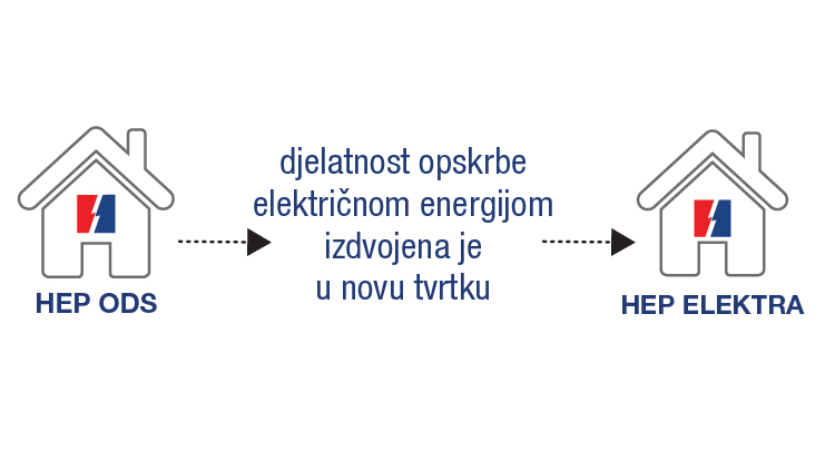 Osnovana HEP ELEKTRA d.o.o. za opskrbu električnom energijom