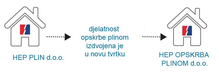 Izdvajanje opskrbne djelatnosti iz HEP Plina u HEP Opskrbu plinom